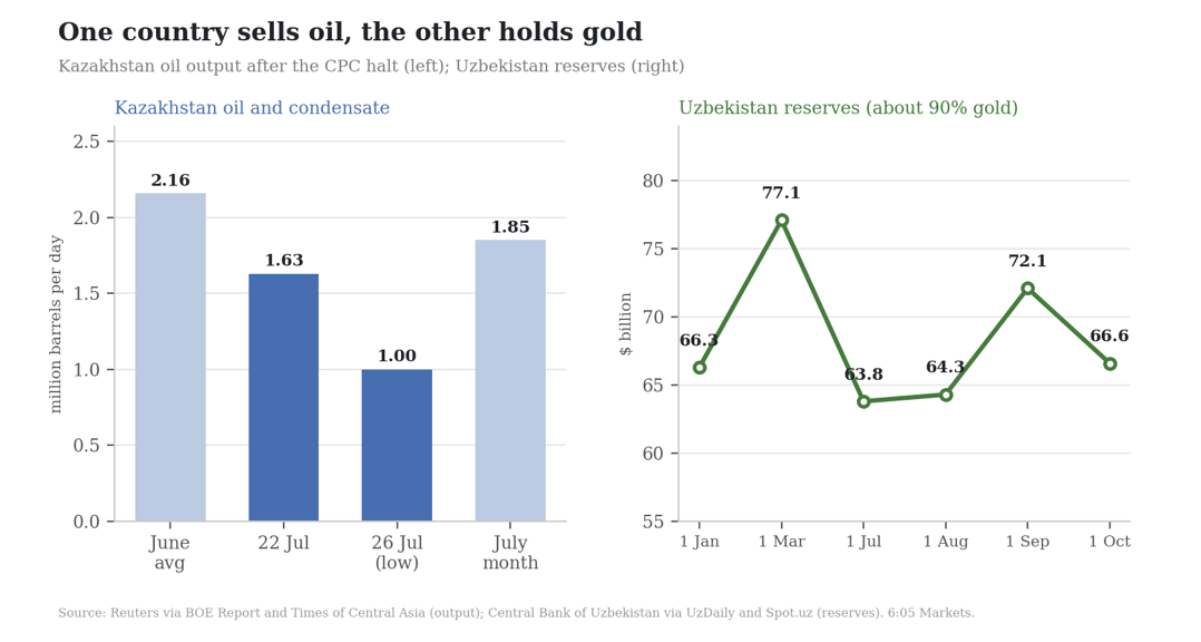 Two charts: Kazakhstan oil and condensate output falling from 2.16 million barrels a day in June to 1.00 million on 26 July before recovering to 1.85 million for July; Uzbekistan reserves (about 90% gold) peaking at $77.1bn on 1 March and at $66.6bn on 1 October