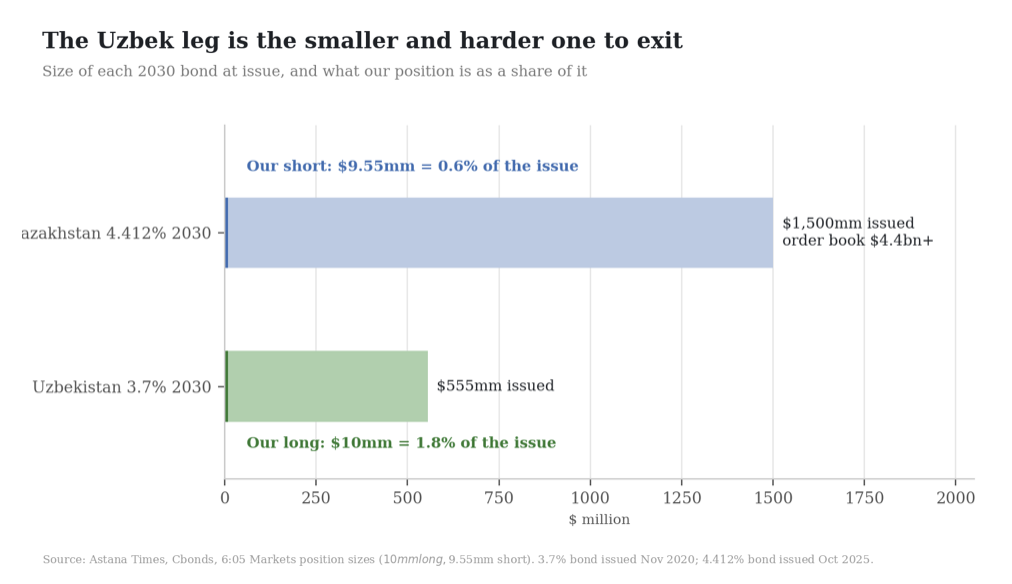 Bar chart: the Kazakhstan 4.412% 2030 issue of $1,500mm (order book $4.4bn+) against the Uzbekistan 3.7% 2030 issue of $555mm, with the $9.55mm short at 0.6% and the $10mm long at 1.8% of each issue