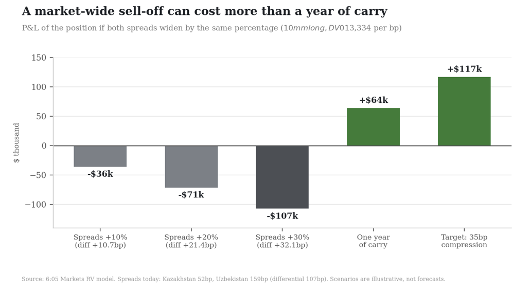 Bar chart: P&L if both spreads widen by the same percentage, -$36k at 10%, -$71k at 20% and -$107k at 30%, against +$64k for one year of carry and +$117k at the 35bp target