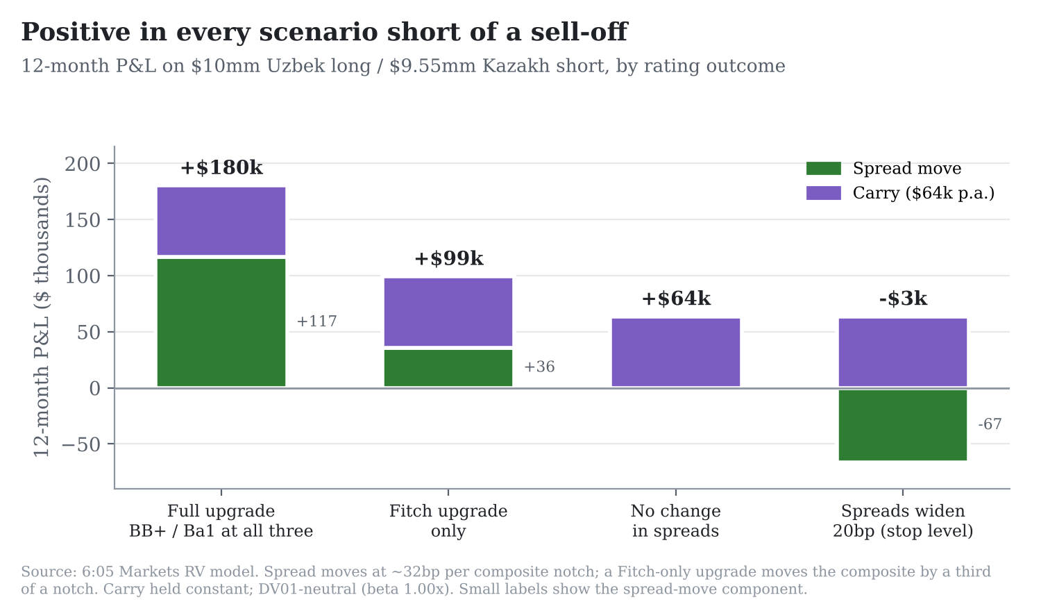 Stacked bar chart: 12-month P&L by rating outcome, +$180k for a full upgrade at all three agencies, +$99k for a Fitch upgrade only, +$64k with no change in spreads and -$3k if spreads widen 20bp to the stop