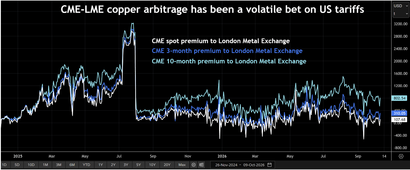 Line chart: CME spot, 3-month and 10-month premiums to the London Metal Exchange, November 2024 to October 2026, peaking above $3,000 a ton in July 2025 and now about $108, $310 and $803