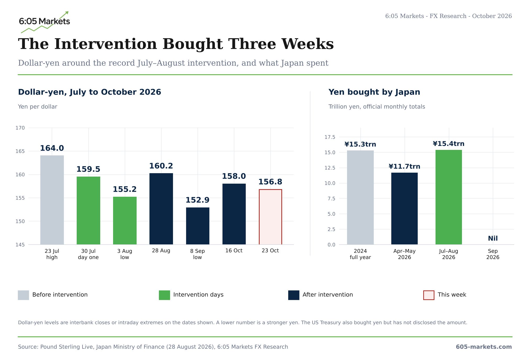 Bar charts: dollar-yen from 164.0 on 23 July through intervention days at 159.5 and 155.2, back to 160.2 on 28 August, 152.9 on 8 September and 156.8 on 23 October; and yen bought by Japan, ¥15.3trn in 2024, ¥11.7trn in April–May 2026, ¥15.4trn in July–August and nil in September