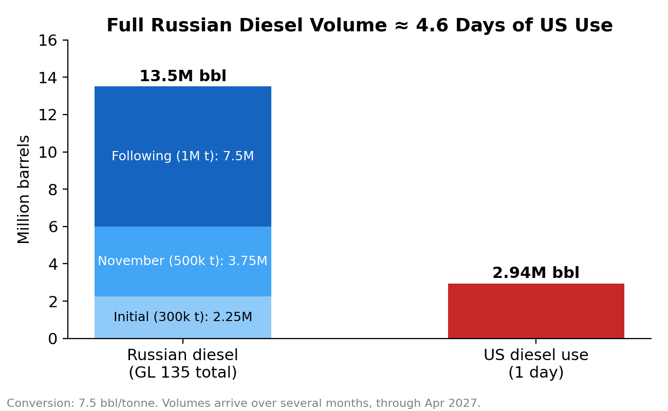 Stacked bar chart: Russian diesel under General License 135 (initial 2.25M, November 3.75M, following 7.5M barrels; 13.5M in total) against 2.94M barrels of US diesel use in one day