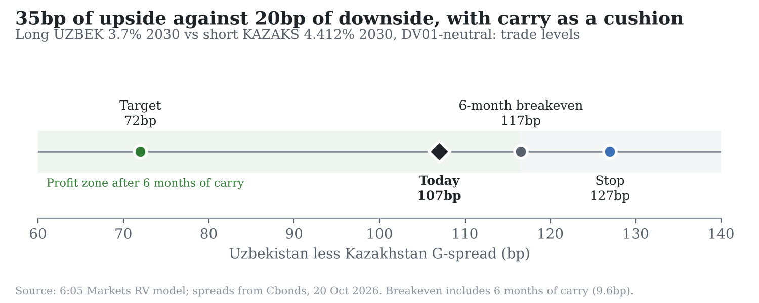 Number line: the Uzbekistan-less-Kazakhstan G-spread differential today at 107bp, the 72bp target, the 117bp six-month breakeven and the 127bp stop