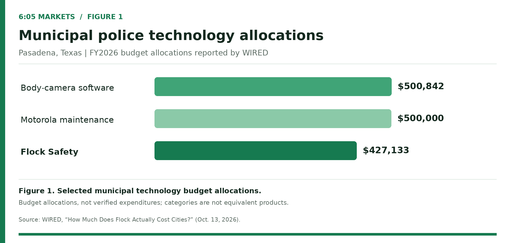 Bar chart, Figure 1: Pasadena, Texas FY2026 police technology budget allocations, $500,842 for body-camera software, $500,000 for Motorola maintenance and $427,133 for Flock Safety