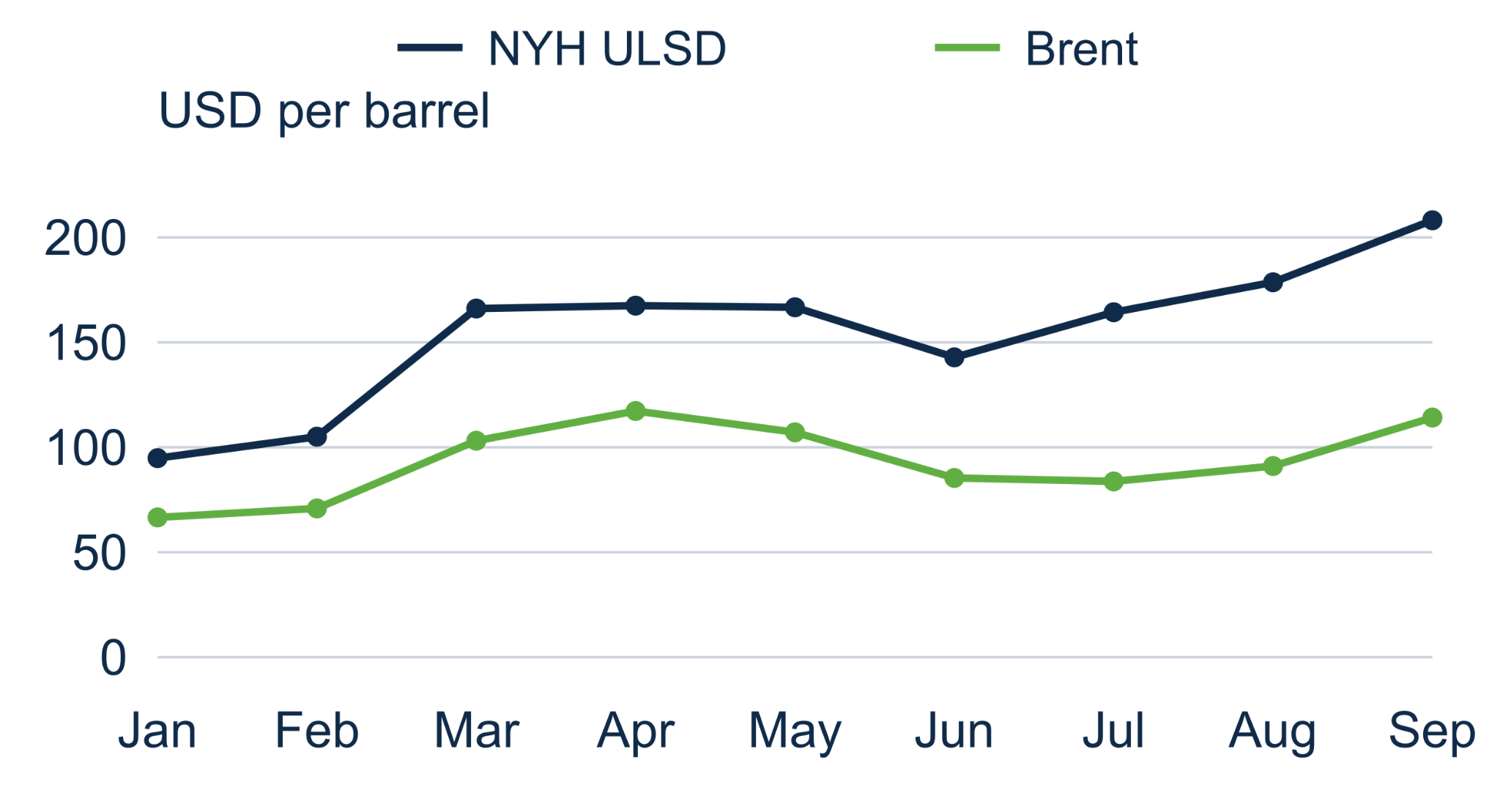 Line chart: NYH ULSD and Brent, USD per barrel, January to September 2026; ULSD rises from about 95 to 208 and Brent from about 67 to 114
