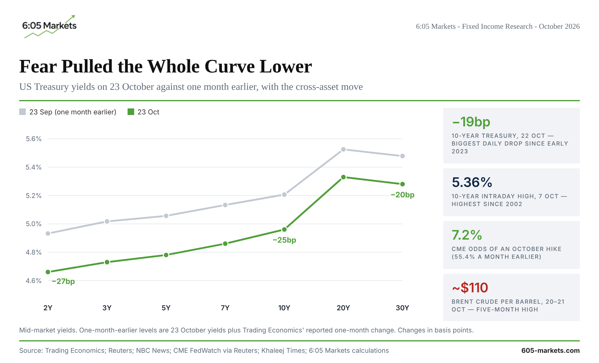 Line chart: US Treasury yields from 2 to 30 years on 23 October against a month earlier, the whole curve lower by 20 to 27bp, with side panels on the 19bp one-day drop, the 5.36% October high, CME October hike odds and Brent near $110