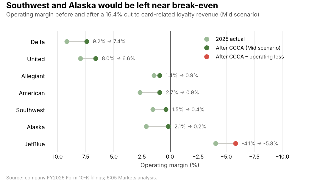Dot chart: each airline's 2025 operating margin against its margin after a 16.4% cut to loyalty revenue in the mid scenario, with Southwest and Alaska just above zero and JetBlue below it