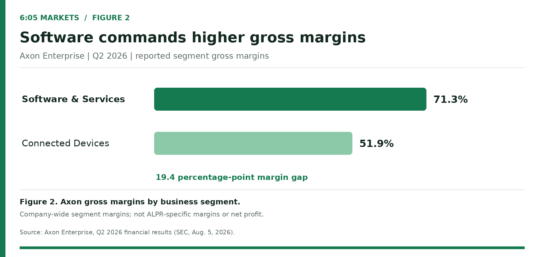 Bar chart, Figure 2: Axon Q2 2026 gross margins by segment, 71.3% for Software and Services against 51.9% for Connected Devices, a 19.4 percentage-point gap