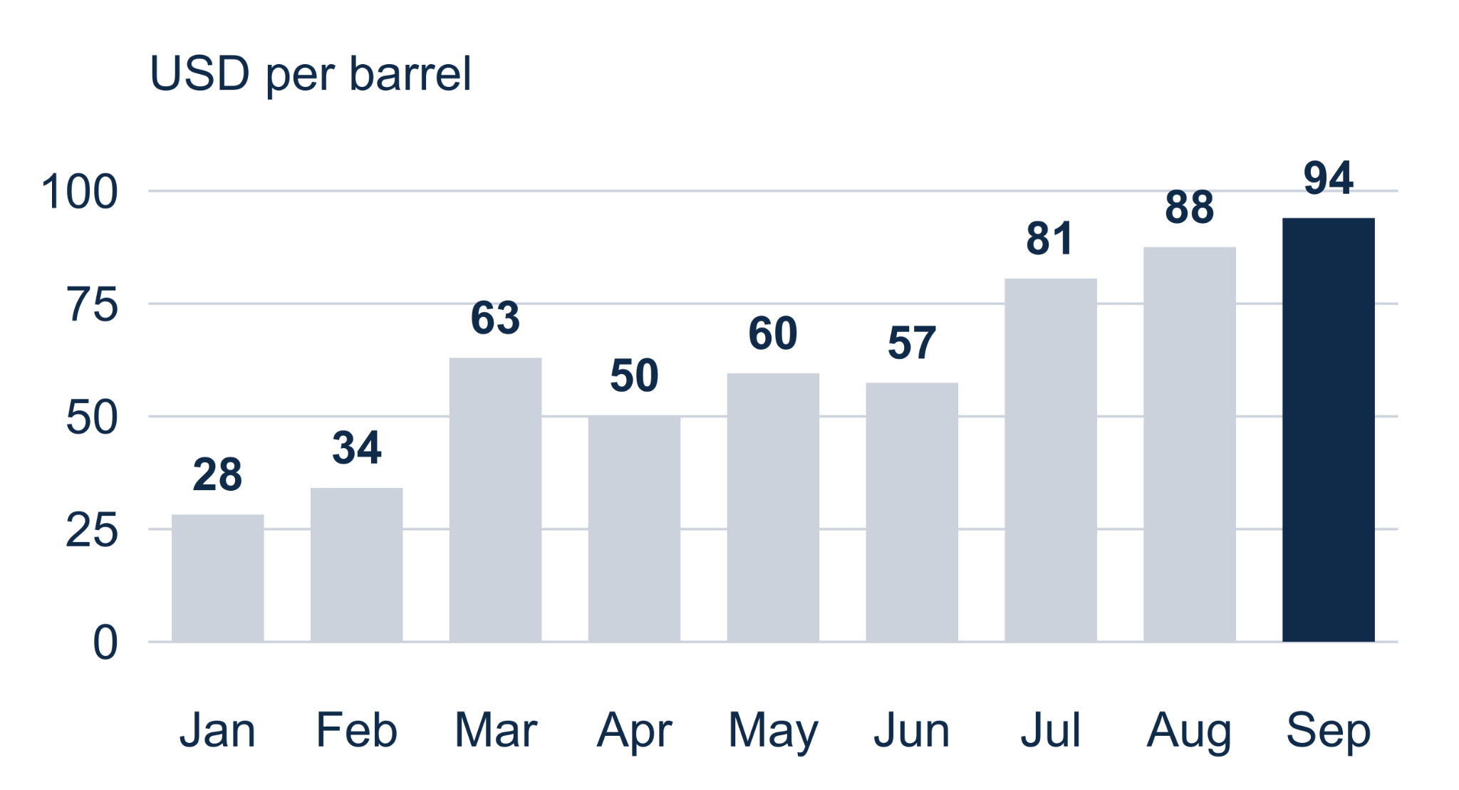 Bar chart: NYH ULSD less Brent, USD per barrel, January to September 2026: 28, 34, 63, 50, 60, 57, 81, 88, 94