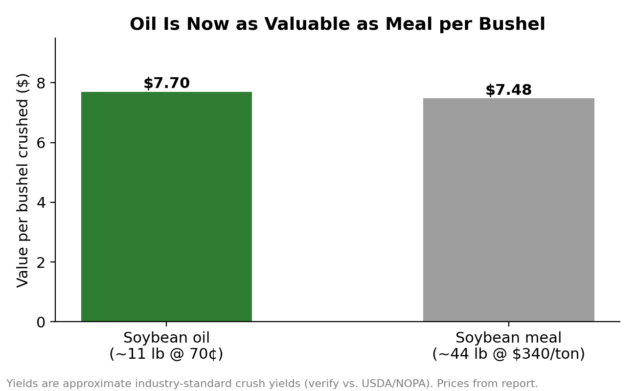 Bar chart: value per bushel crushed, soybean oil $7.70 against soybean meal $7.48