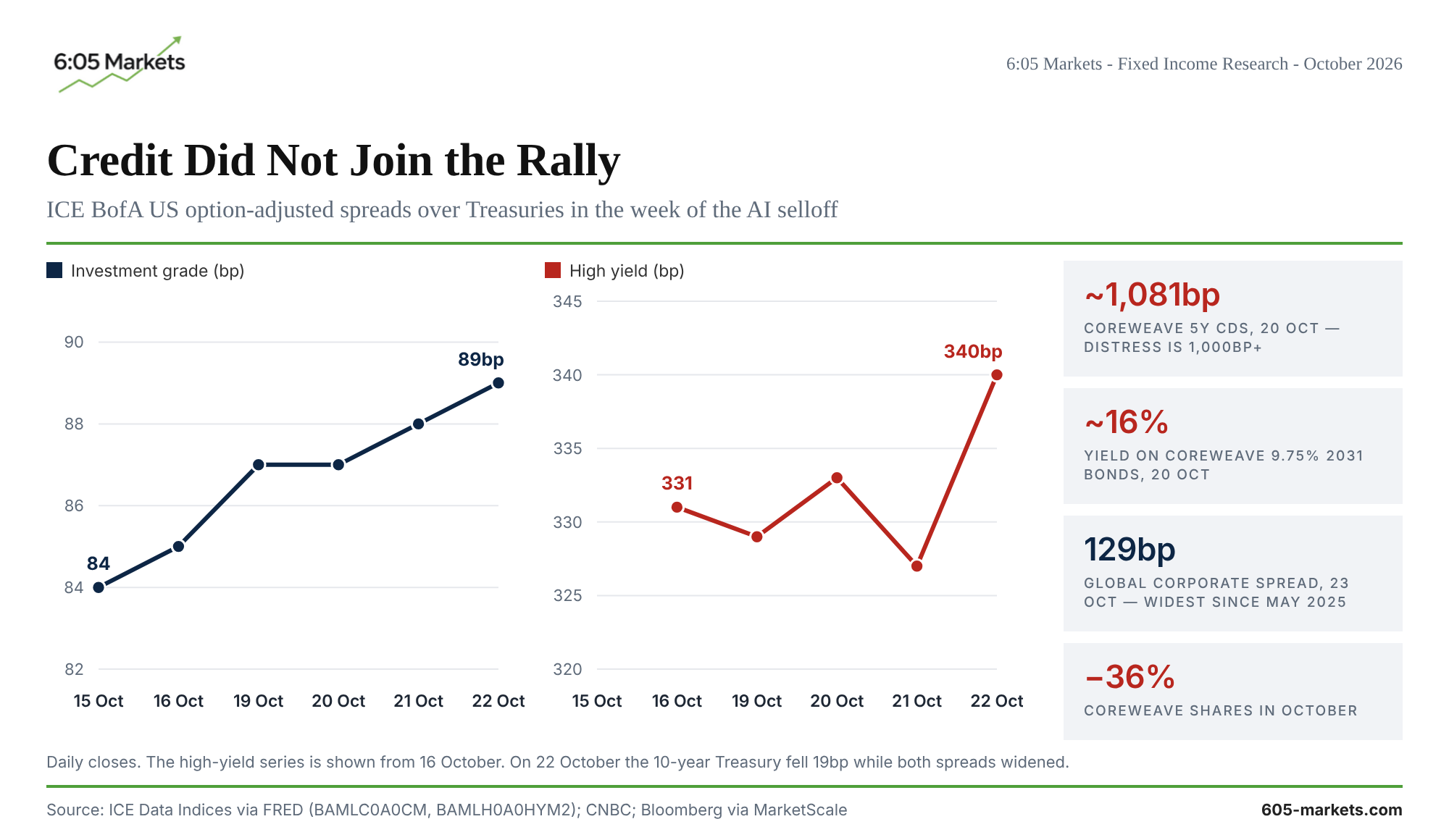 Line charts: ICE BofA US investment-grade spread rising from 84bp to 89bp and high-yield spread ending at 340bp between 15 and 22 October, with side panels on CoreWeave CDS near 1,081bp, its 2031 bond yield near 16%, the 129bp global corporate spread and a 36% fall in CoreWeave shares