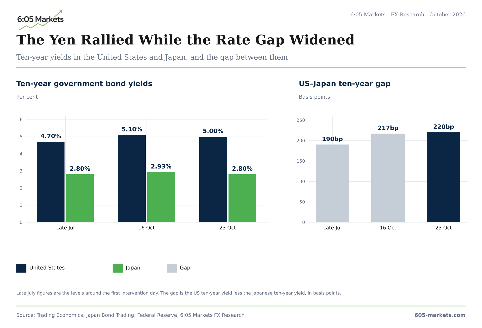 Bar charts: US and Japanese ten-year yields of 4.70% and 2.80% in late July, 5.10% and 2.93% on 16 October and 5.00% and 2.80% on 23 October, and the gap widening from 190bp to 217bp to 220bp