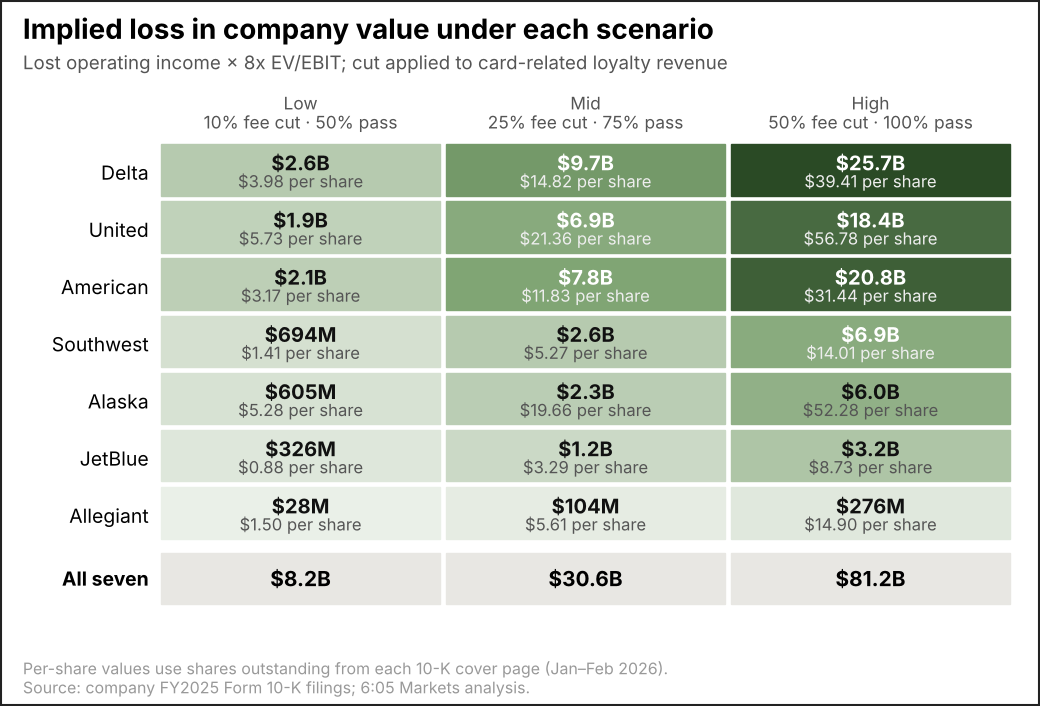 Shaded table: implied loss in company value and per share for each of the seven airlines under the low, mid and high scenarios, totalling $8.2B, $30.6B and $81.2B