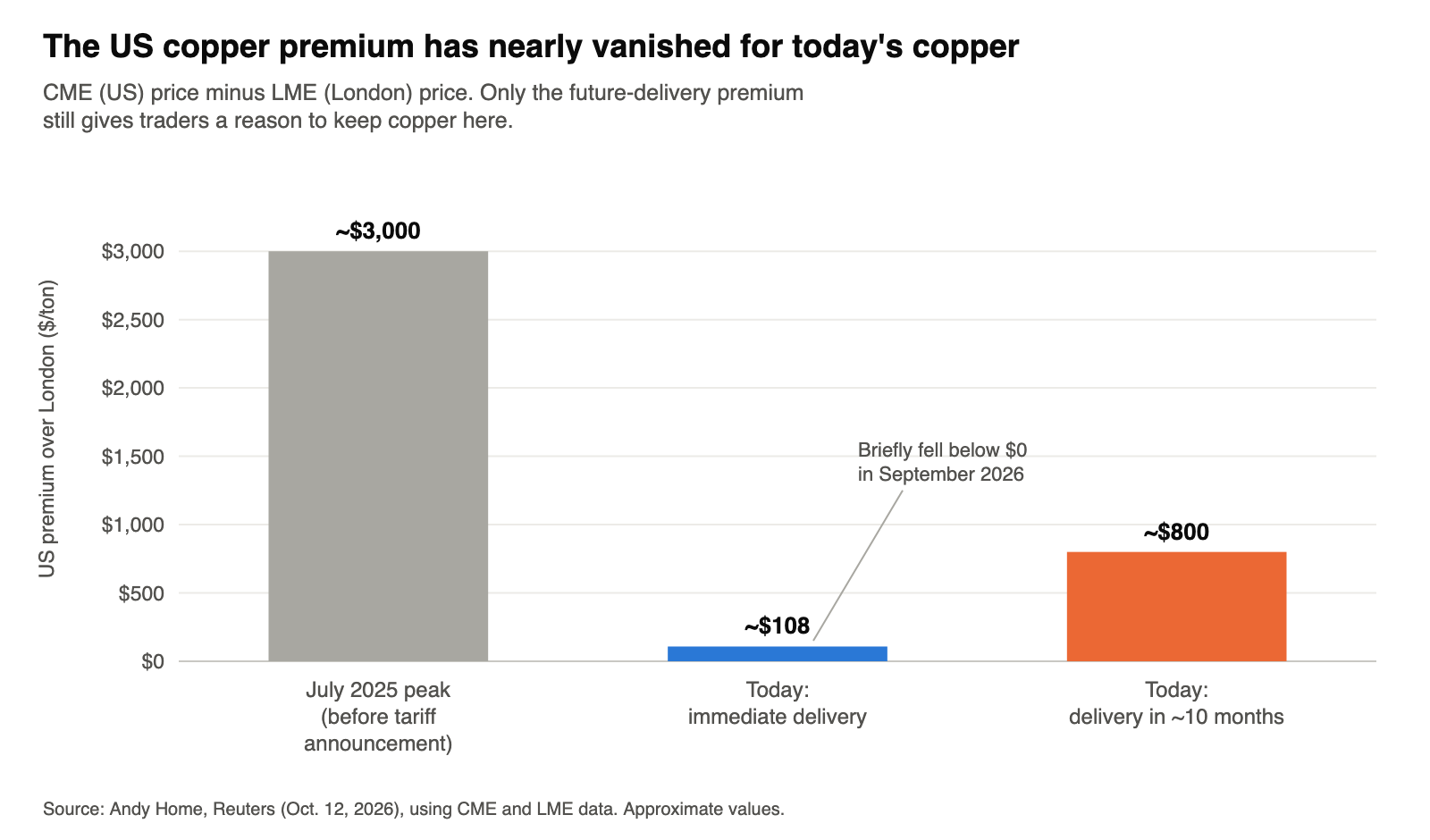 Bar chart: the US copper premium over London, about $3,000 at the July 2025 peak, about $108 today for immediate delivery and about $800 for delivery in ten months