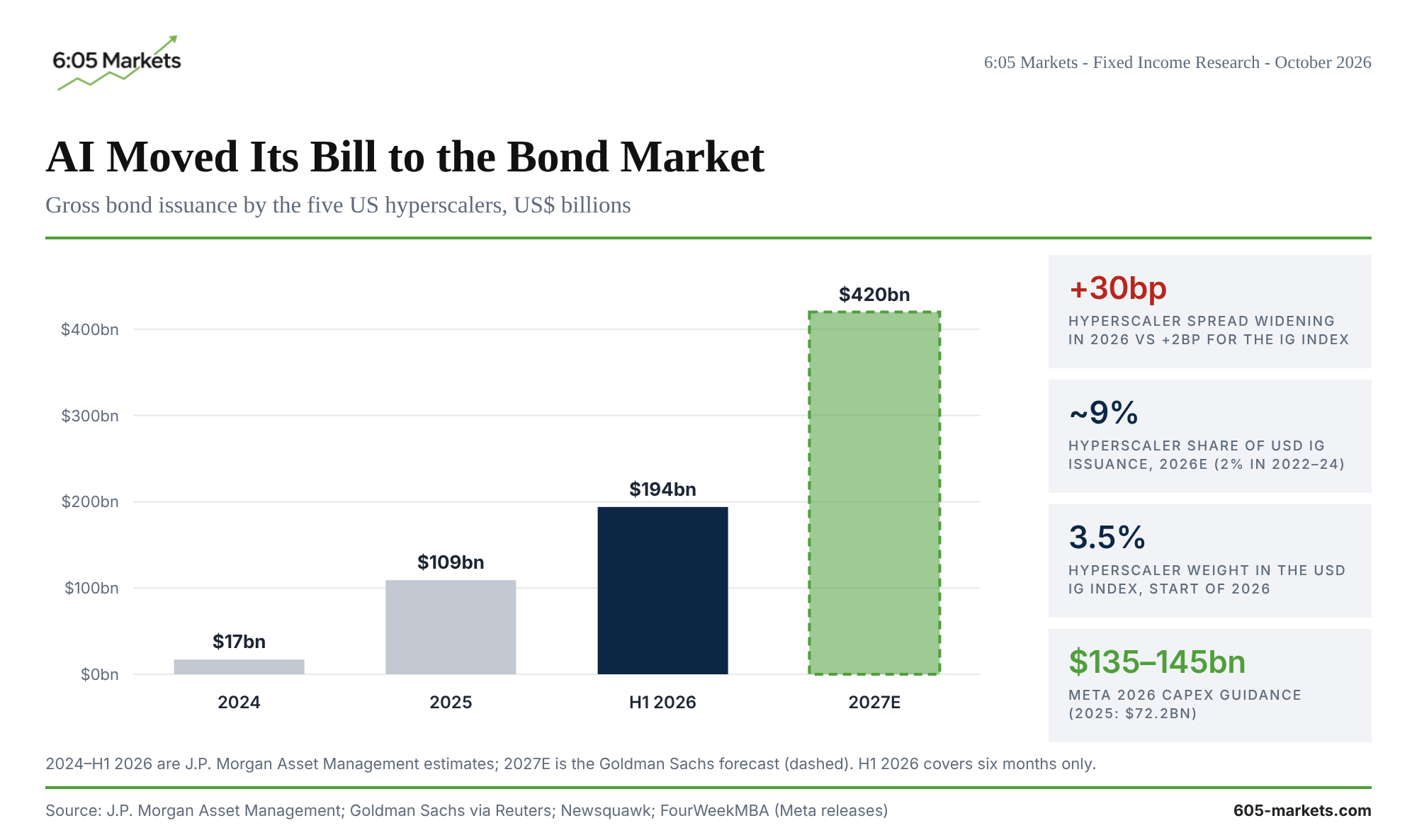 Bar chart: gross bond issuance by the five US hyperscalers rising from $17bn in 2024 to $109bn in 2025, $194bn in the first half of 2026 and a forecast $420bn in 2027, with side panels on hyperscaler spread widening, issuance share, index weight and Meta's 2026 capex guidance