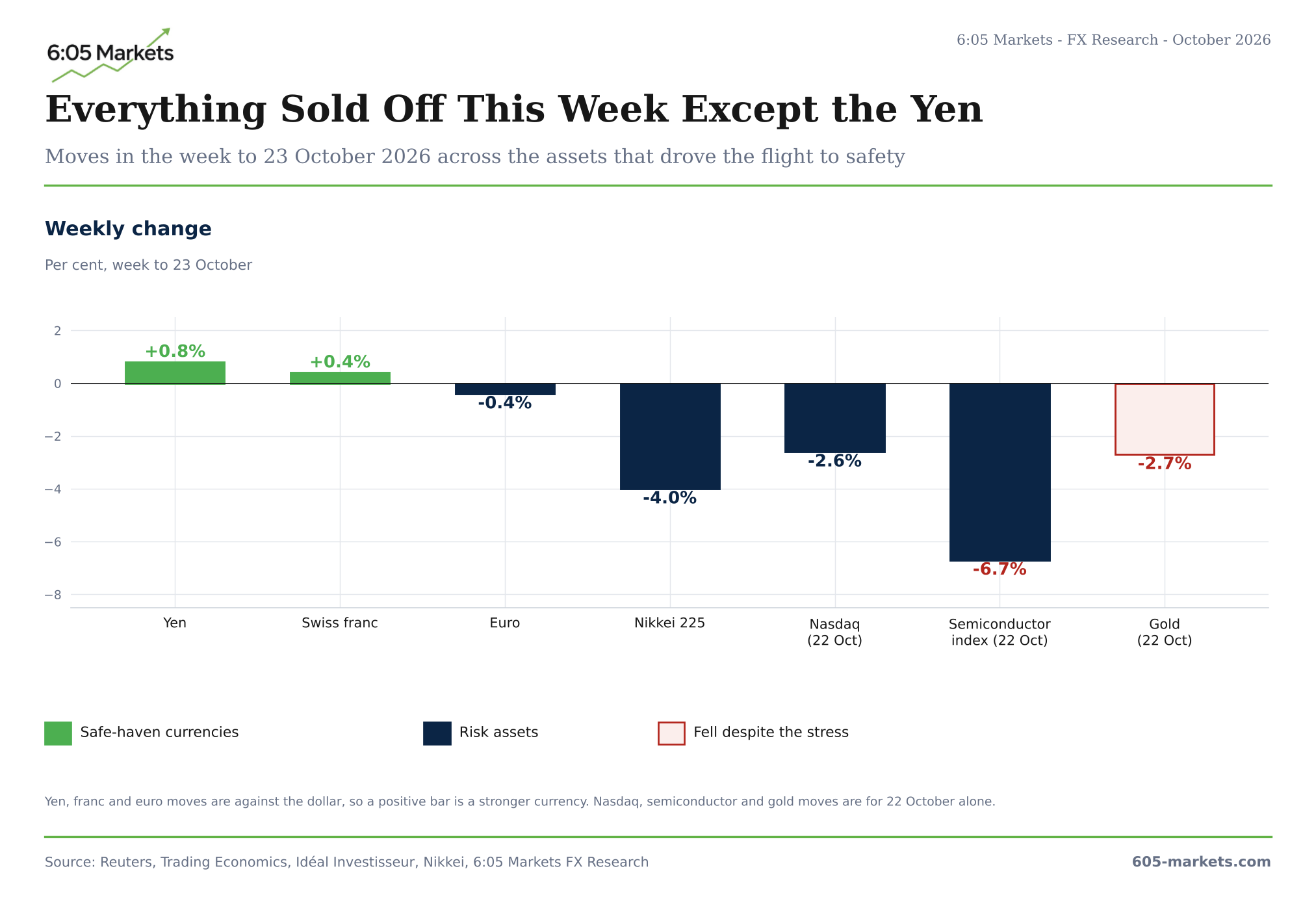 Bar chart: weekly change to 23 October, yen +0.8% and Swiss franc +0.4% against the dollar, euro -0.4%, Nikkei 225 -4.0%, and on 22 October the Nasdaq -2.6%, the semiconductor index -6.7% and gold -2.7%