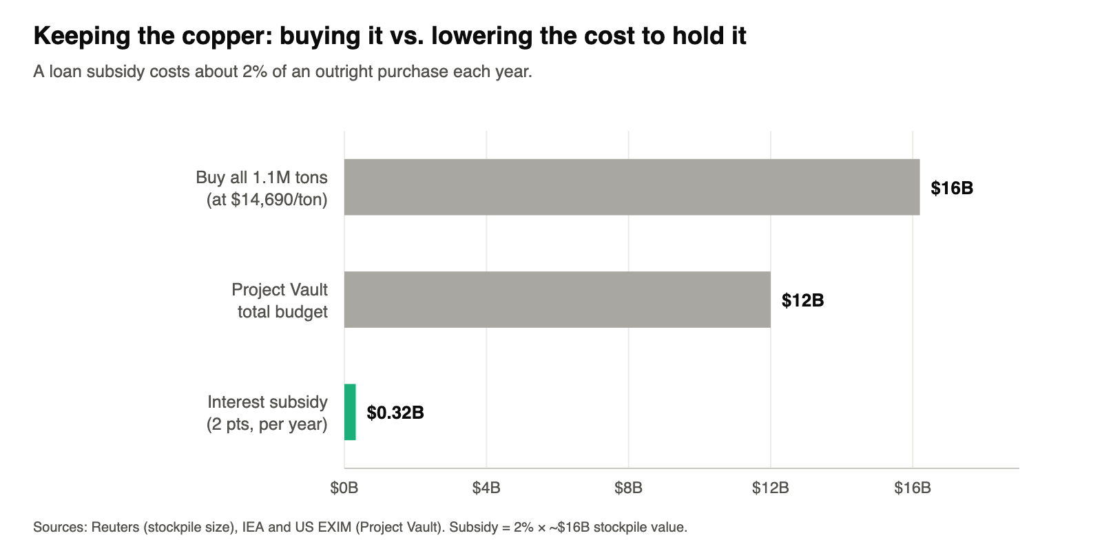 Bar chart: buying all 1.1 million tons costs $16 billion, Project Vault's total budget is $12 billion, a two-point interest subsidy costs $0.32 billion a year