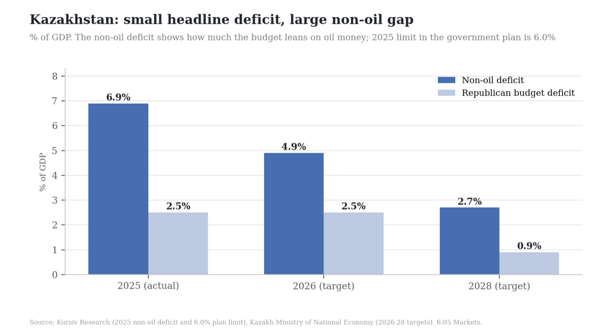 Bar chart: Kazakhstan's non-oil deficit at 6.9% of GDP in 2025 against targets of 4.9% in 2026 and 2.7% in 2028, beside a republican budget deficit of 2.5%, 2.5% and 0.9%