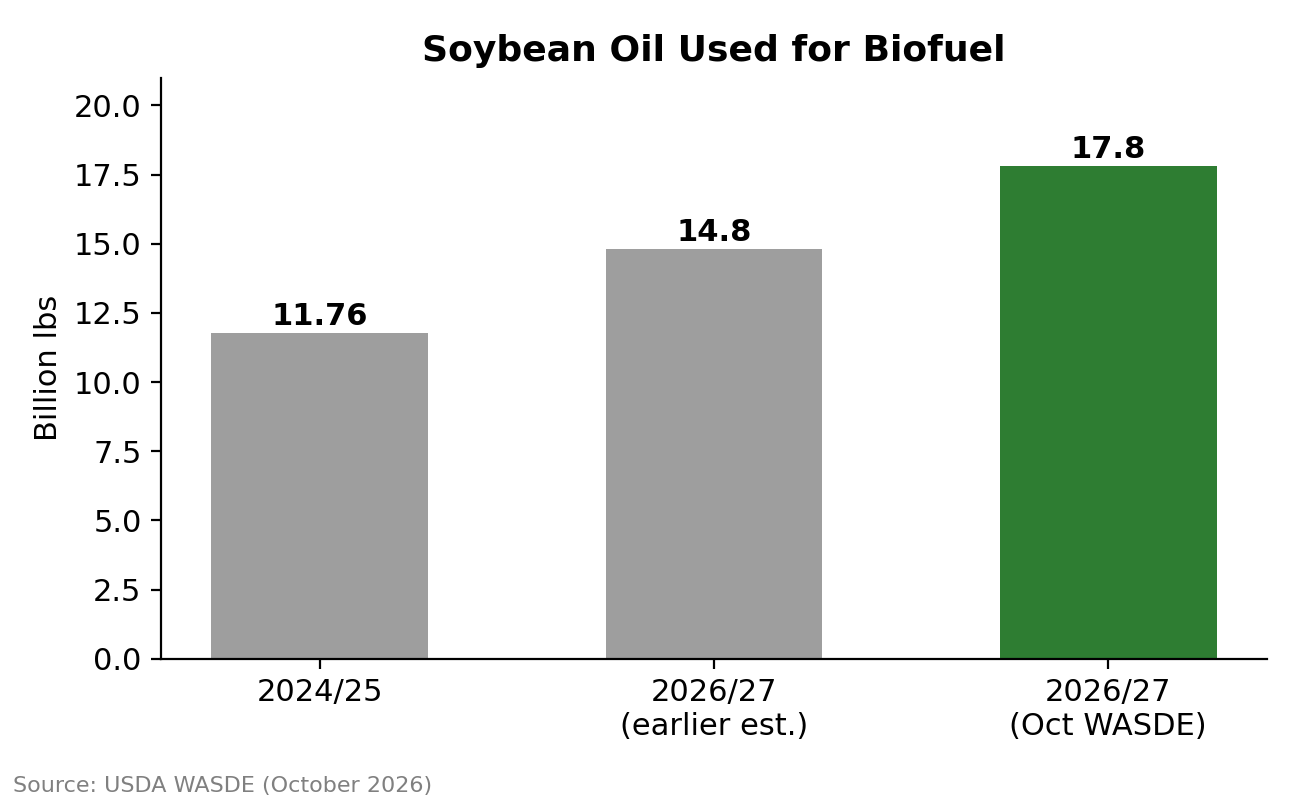 Bar chart: soybean oil used for biofuel, 11.76 billion lbs in 2024/25, 14.8 in the earlier 2026/27 estimate and 17.8 in the October WASDE
