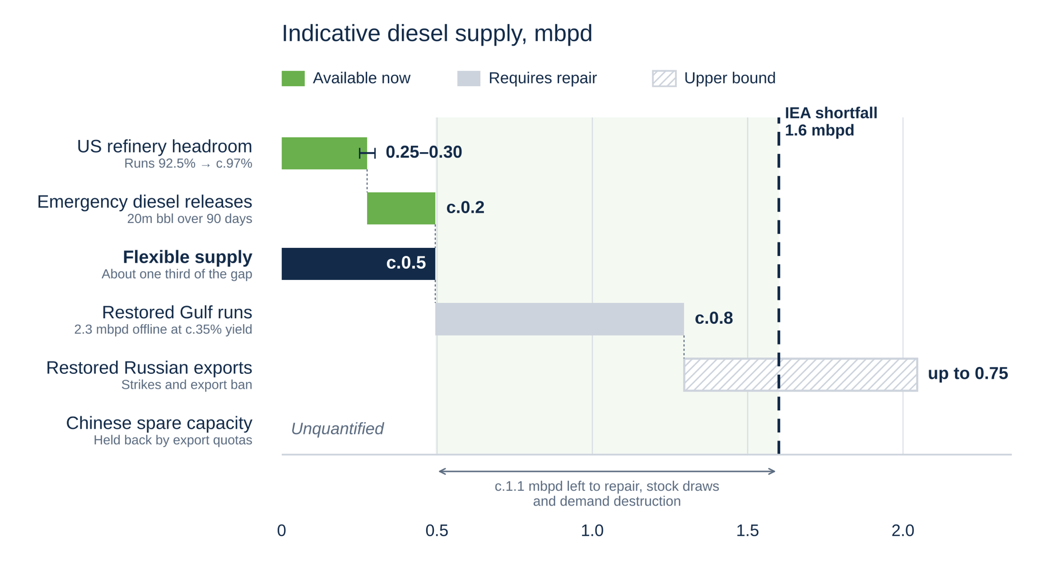 Bar chart: indicative diesel supply in mbpd against the 1.6 mbpd IEA shortfall: US refinery headroom 0.25–0.30 and emergency releases about 0.2 (flexible supply about 0.5), restored Gulf runs about 0.8, restored Russian exports up to 0.75, Chinese spare capacity unquantified