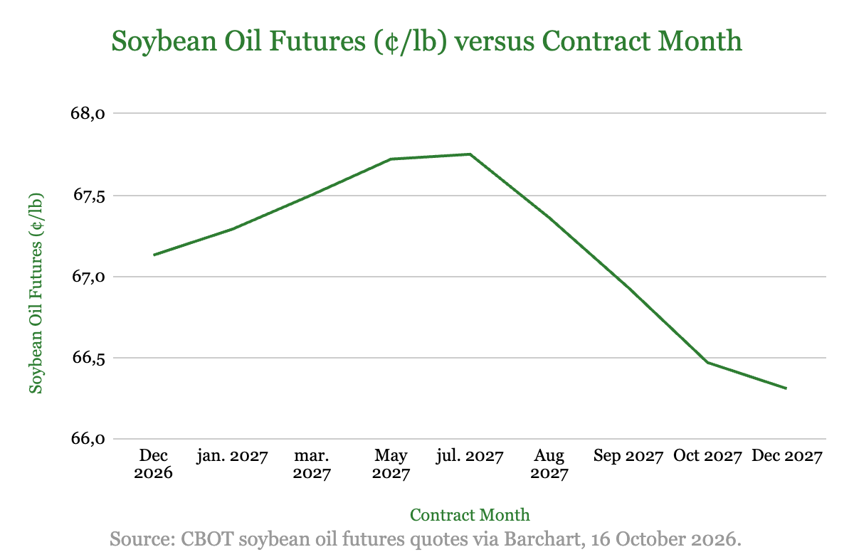 Line chart: CBOT soybean oil futures by contract month, December 2026 to December 2027, peaking near 67.75 cents/lb in July 2027 and falling to about 66.3