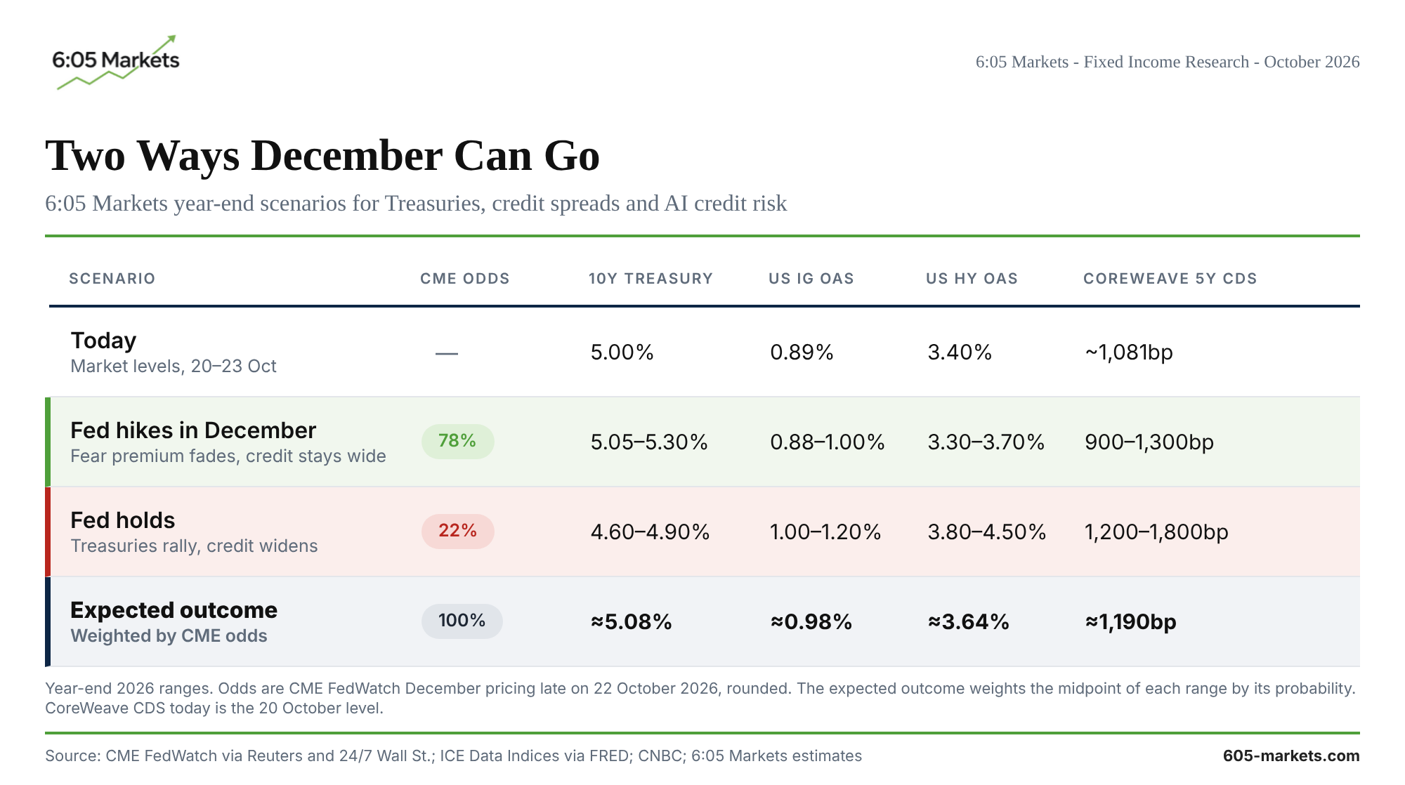Table: year-end 2026 scenarios. Today 5.00% 10-year, 0.89% IG OAS, 3.40% HY OAS, CoreWeave CDS about 1,081bp; Fed hikes in December (78%) 5.05–5.30%, 0.88–1.00%, 3.30–3.70%, 900–1,300bp; Fed holds (22%) 4.60–4.90%, 1.00–1.20%, 3.80–4.50%, 1,200–1,800bp; expected outcome about 5.08%, 0.98%, 3.64%, 1,190bp
