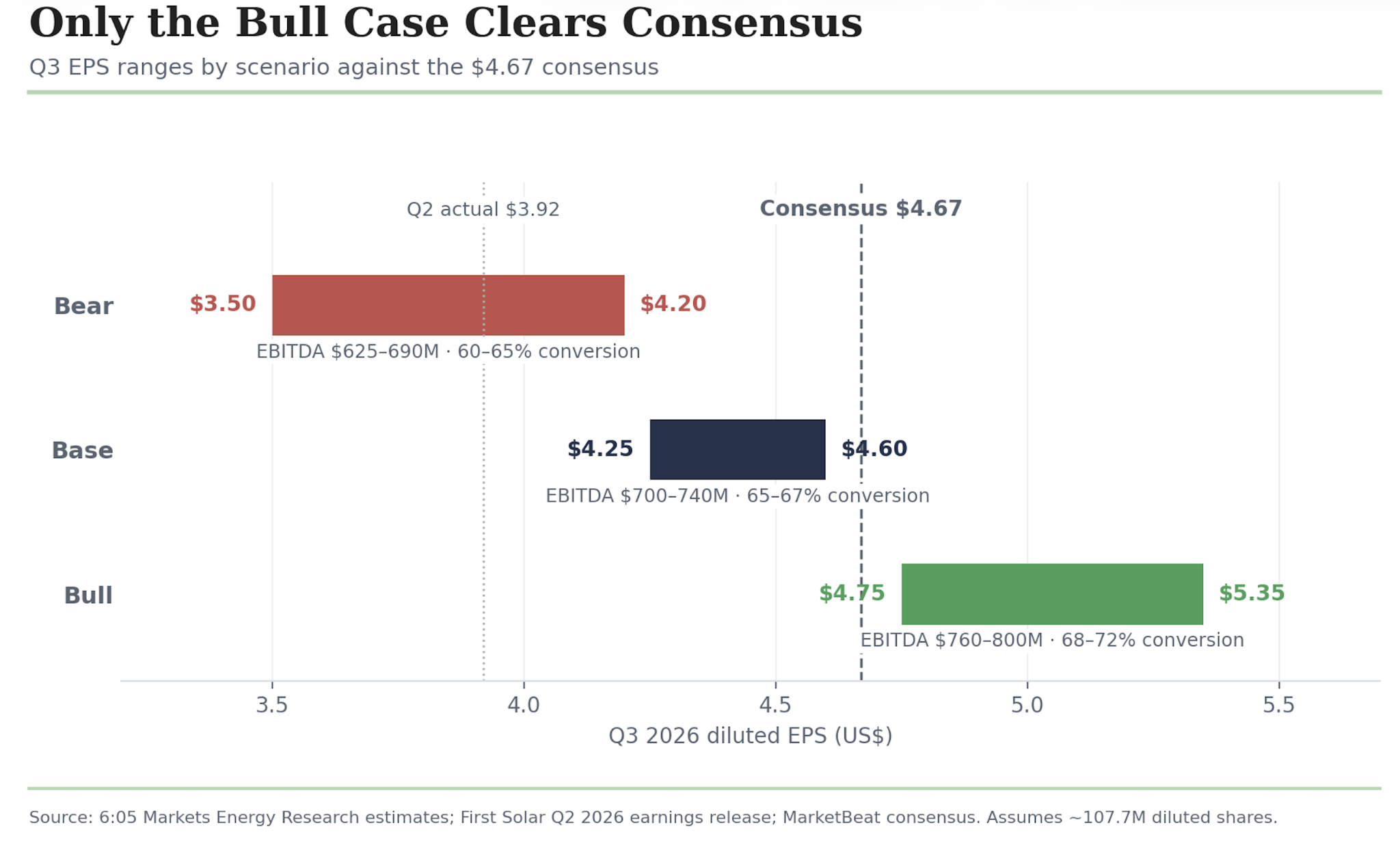 Range chart: Q3 2026 EPS by scenario against the $4.67 consensus, bear $3.50-4.20, base $4.25-4.60, bull $4.75-5.35