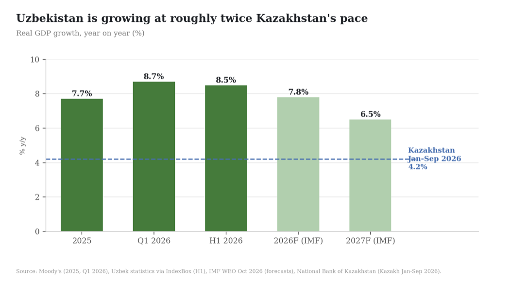 Bar chart: Uzbekistan real GDP growth of 7.7% in 2025, 8.7% in Q1 2026, 8.5% in H1 2026 and IMF forecasts of 7.8% for 2026 and 6.5% for 2027, against Kazakhstan's 4.2% for January to September 2026