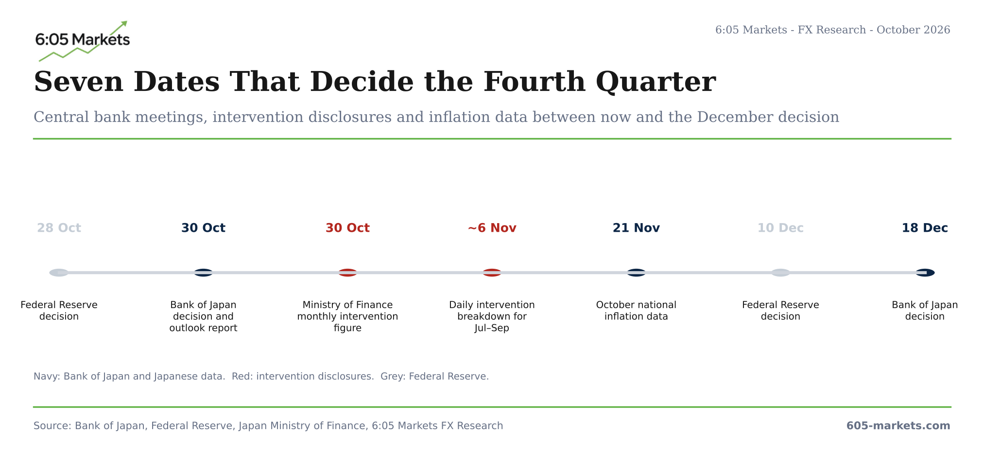 Timeline: seven dates before the December decision, Federal Reserve on 28 October, Bank of Japan decision and outlook report and the Ministry of Finance monthly intervention figure on 30 October, the daily intervention breakdown around 6 November, October national inflation on 21 November, Federal Reserve on 10 December and Bank of Japan on 18 December
