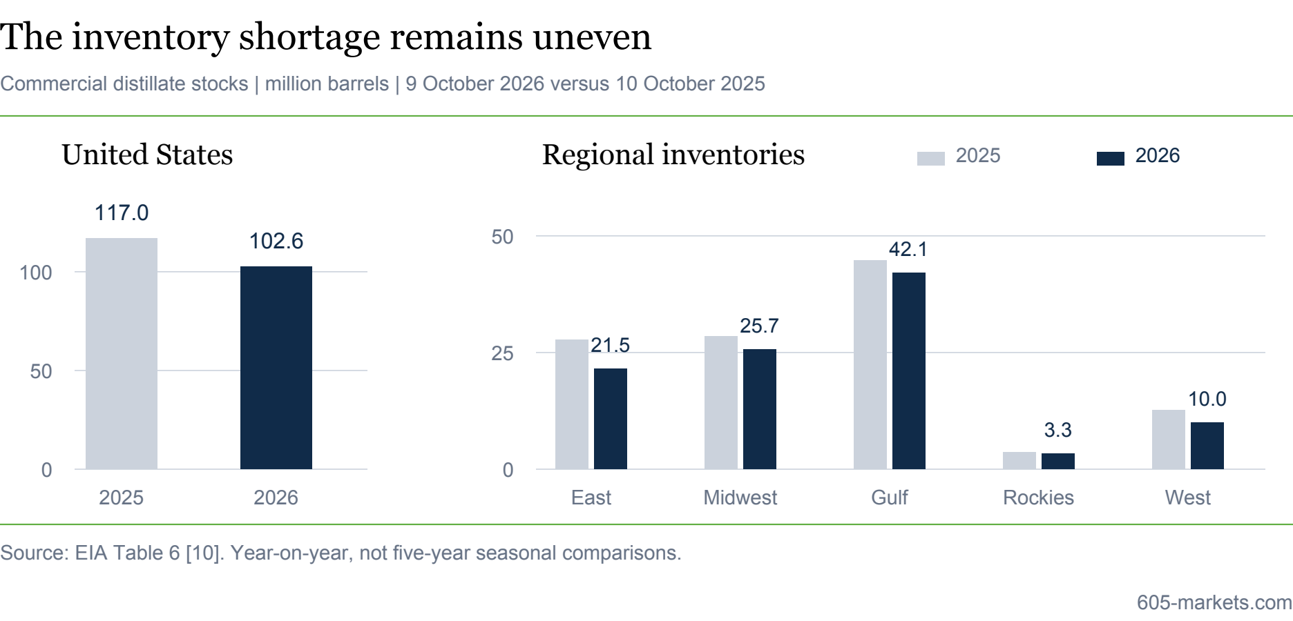 Bar charts: US commercial distillate stocks, 102.6 million barrels on 9 October 2026 against 117.0 a year earlier, with regional stocks for East, Midwest, Gulf, Rockies and West all lower than in 2025