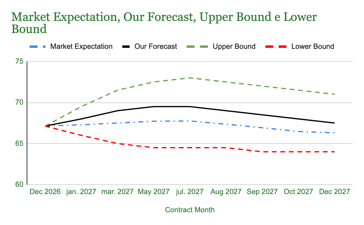 Line chart: market expectation, our forecast, upper bound and lower bound for soybean oil prices in cents/lb, December 2026 to December 2027