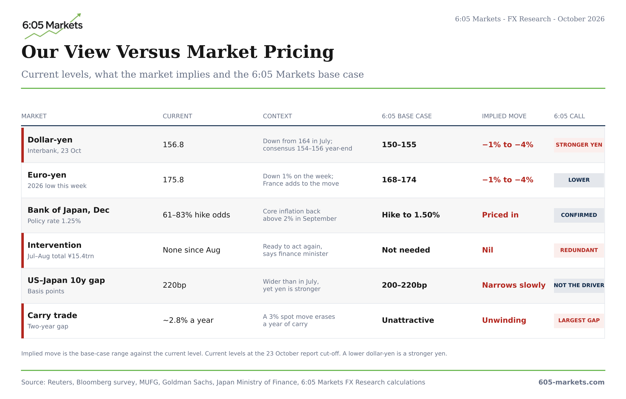 Table: current level, context and 6:05 base case for dollar-yen (156.8, base case 150–155, stronger yen), euro-yen (175.8, 168–174, lower), the Bank of Japan in December (hike to 1.50%, priced in), intervention (not needed), the US–Japan ten-year gap (220bp, 200–220bp, not the driver) and the carry trade (about 2.8% a year, unattractive)