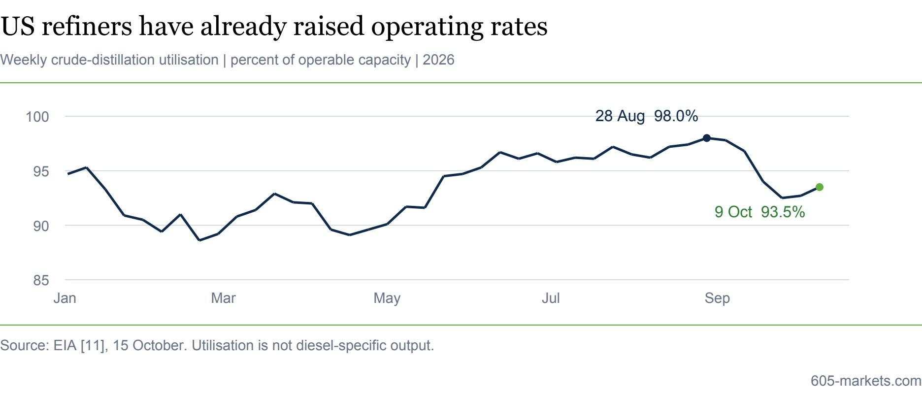 Line chart: weekly US refinery utilisation in 2026, peaking at 98.0% on 28 August and at 93.5% on 9 October