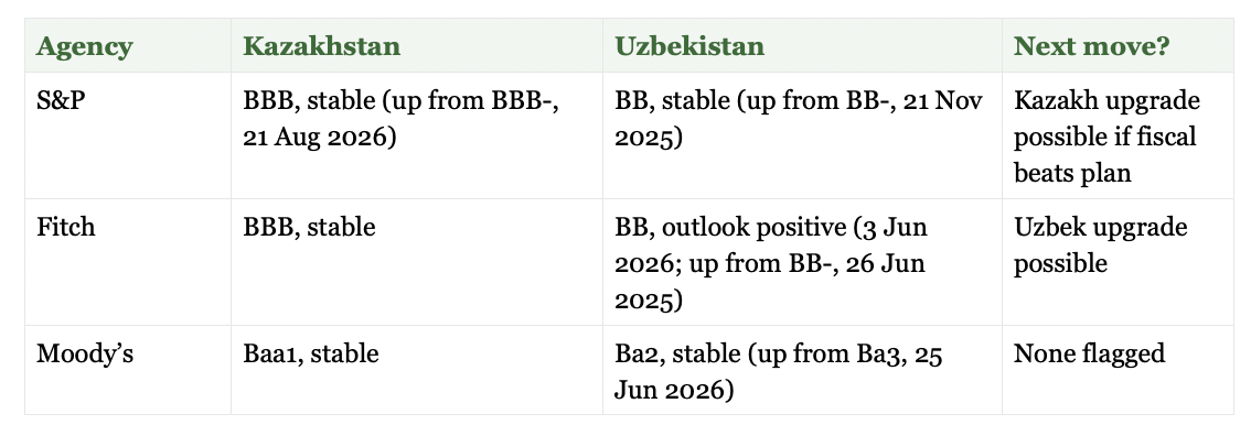 Table: S&P rates Kazakhstan BBB stable (up from BBB-, 21 Aug 2026) and Uzbekistan BB stable (up from BB-, 21 Nov 2025), Kazakh upgrade possible if fiscal beats plan; Fitch rates Kazakhstan BBB stable and Uzbekistan BB with a positive outlook (3 Jun 2026; up from BB-, 26 Jun 2025), Uzbek upgrade possible; Moody's rates Kazakhstan Baa1 stable and Uzbekistan Ba2 stable (up from Ba3, 25 Jun 2026), none flagged