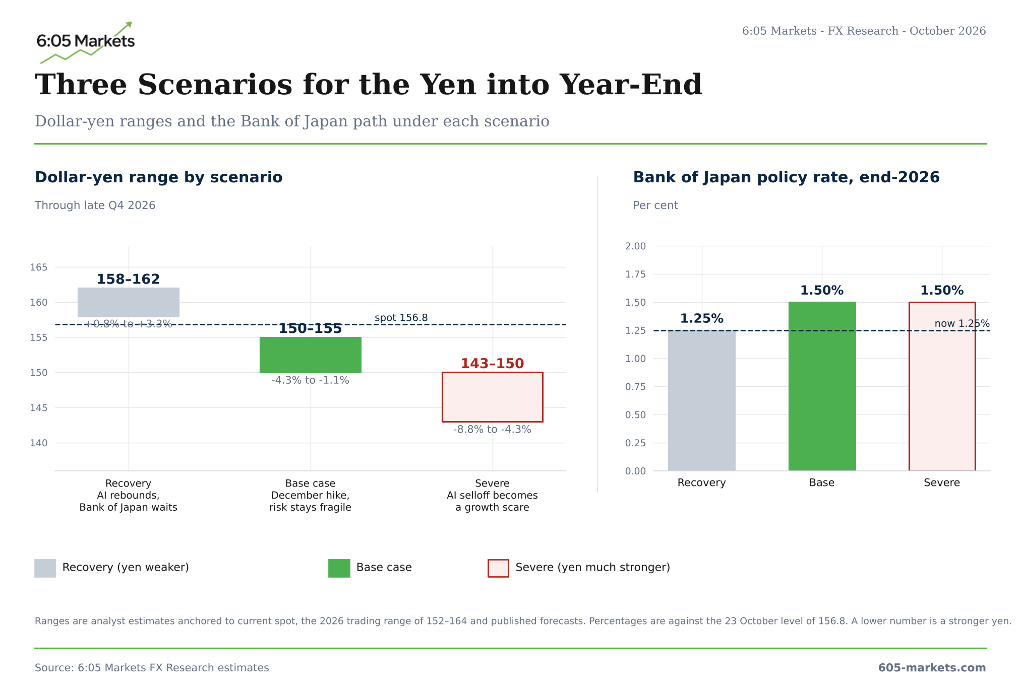 Charts: dollar-yen ranges by scenario against spot at 156.8, recovery 158–162, base case 150–155 and severe 143–150, and the Bank of Japan policy rate at end-2026 of 1.25% in recovery and 1.50% in the base and severe cases