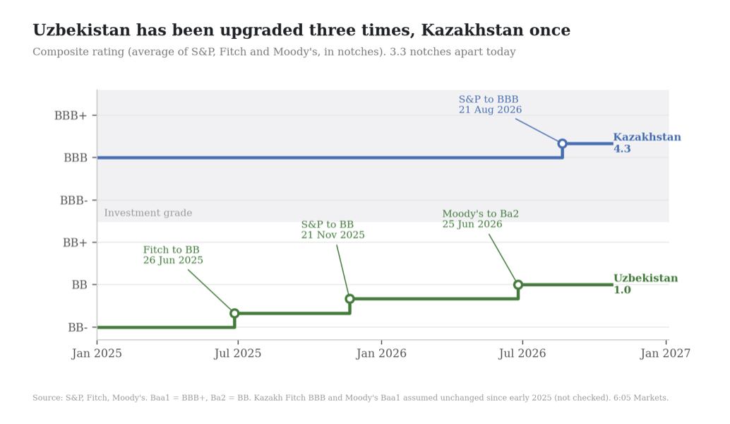 Step chart: composite ratings from January 2025, Kazakhstan rising to 4.3 after S&P's move to BBB on 21 August 2026, Uzbekistan rising to 1.0 after Fitch (26 June 2025), S&P (21 November 2025) and Moody's (25 June 2026)