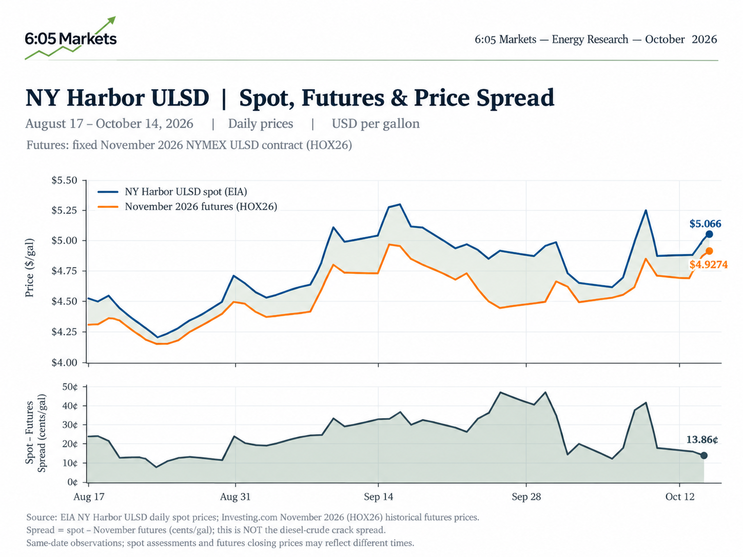 Line charts: NY Harbor ULSD spot against November 2026 NYMEX futures, 17 August to 14 October 2026, with the spot premium narrowing from about 47 cents in late September to 13.86 cents