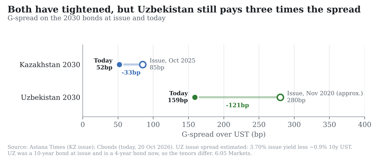 Dot chart: Kazakhstan 2030 G-spread down 33bp from 85bp at issue in October 2025 to 52bp today; Uzbekistan 2030 down 121bp from about 280bp at issue in November 2020 to 159bp today