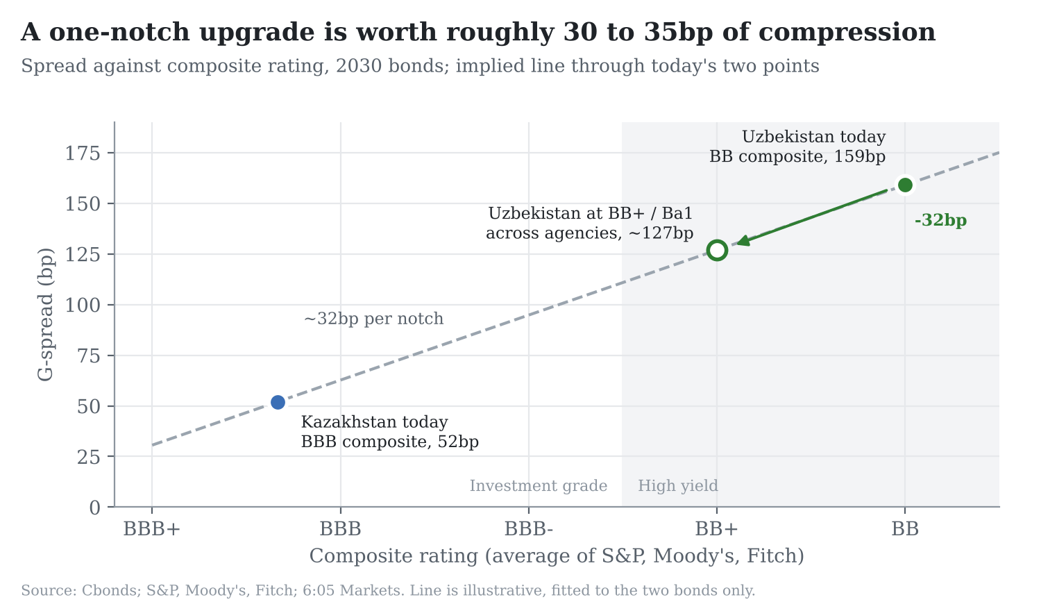 Scatter with fitted line: G-spread against composite rating at about 32bp per notch, Kazakhstan at BBB composite and 52bp, Uzbekistan at BB composite and 159bp, and Uzbekistan at BB+/Ba1 across agencies at about 127bp