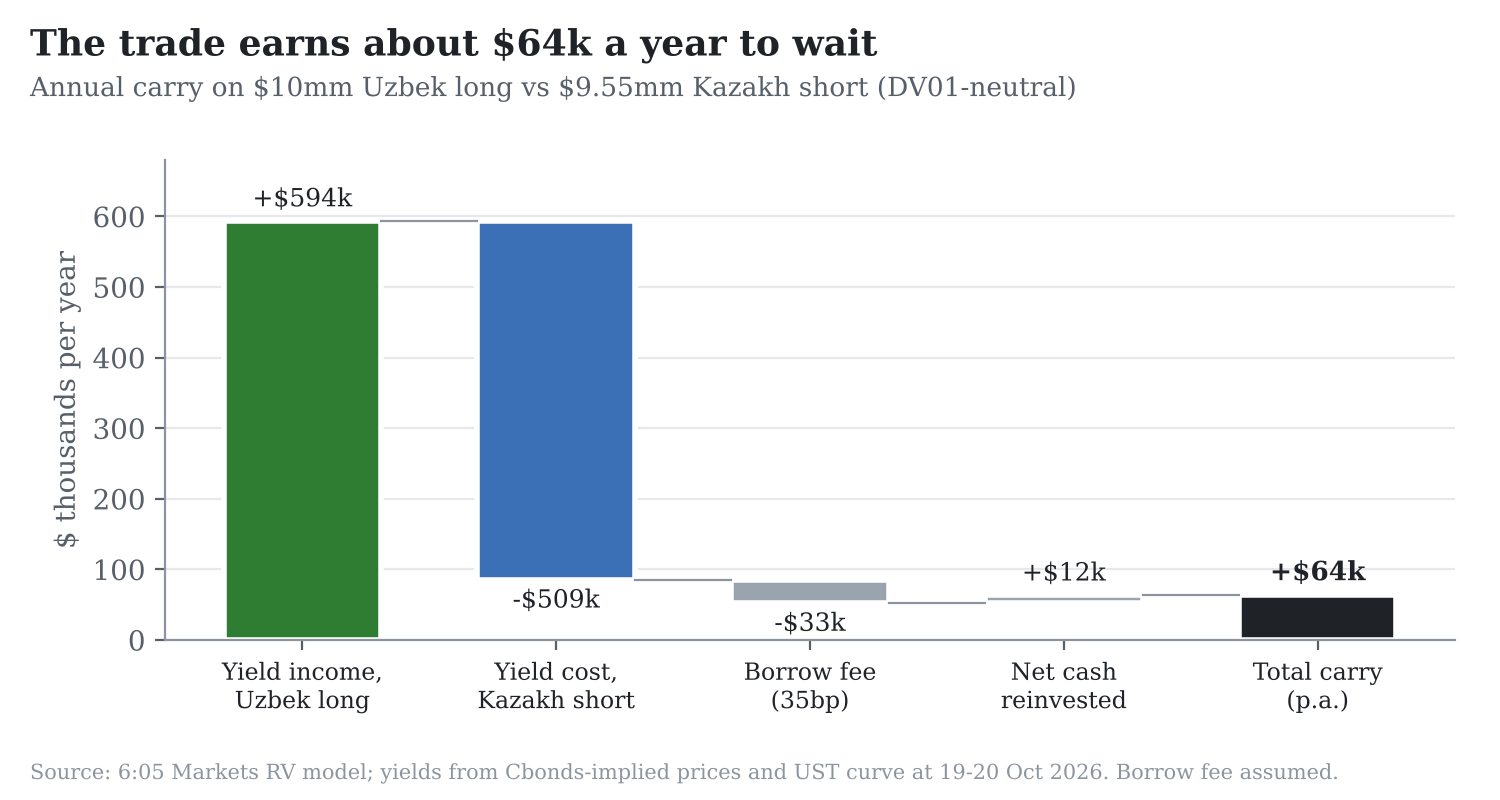 Waterfall chart: annual carry of +$594k yield income on the Uzbek long, -$509k yield cost on the Kazakh short, -$33k borrow fee and +$12k net cash reinvested, for total carry of +$64k a year
