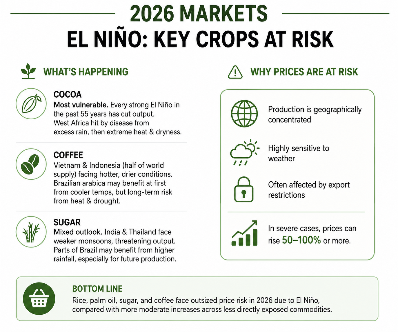 El Niño key crops at risk infographic
