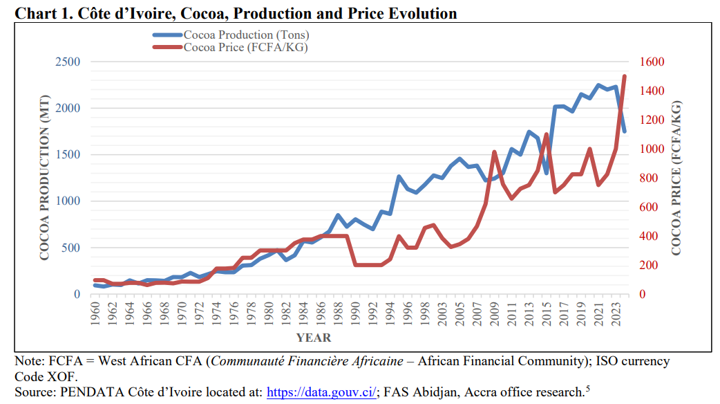 Cocoa production and price evolution chart