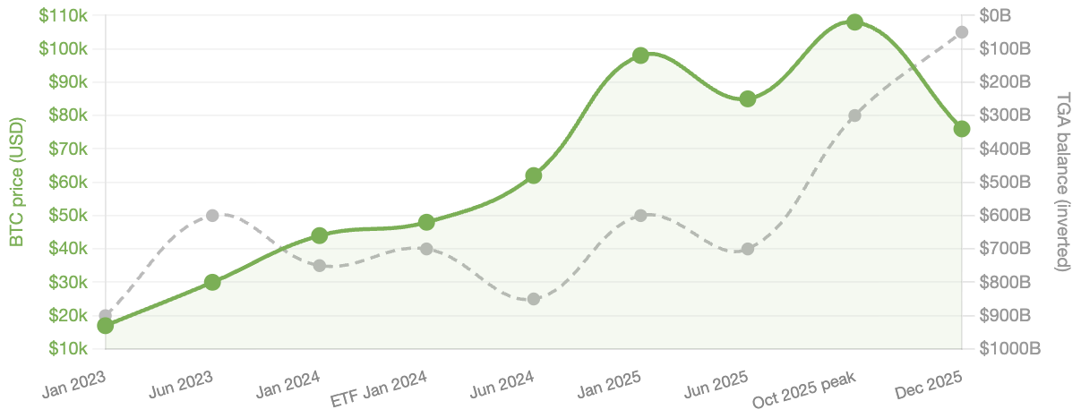 BTC price and TGA balance chart