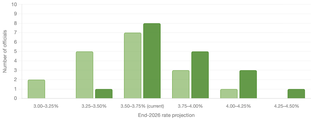 End-2026 rate projection chart