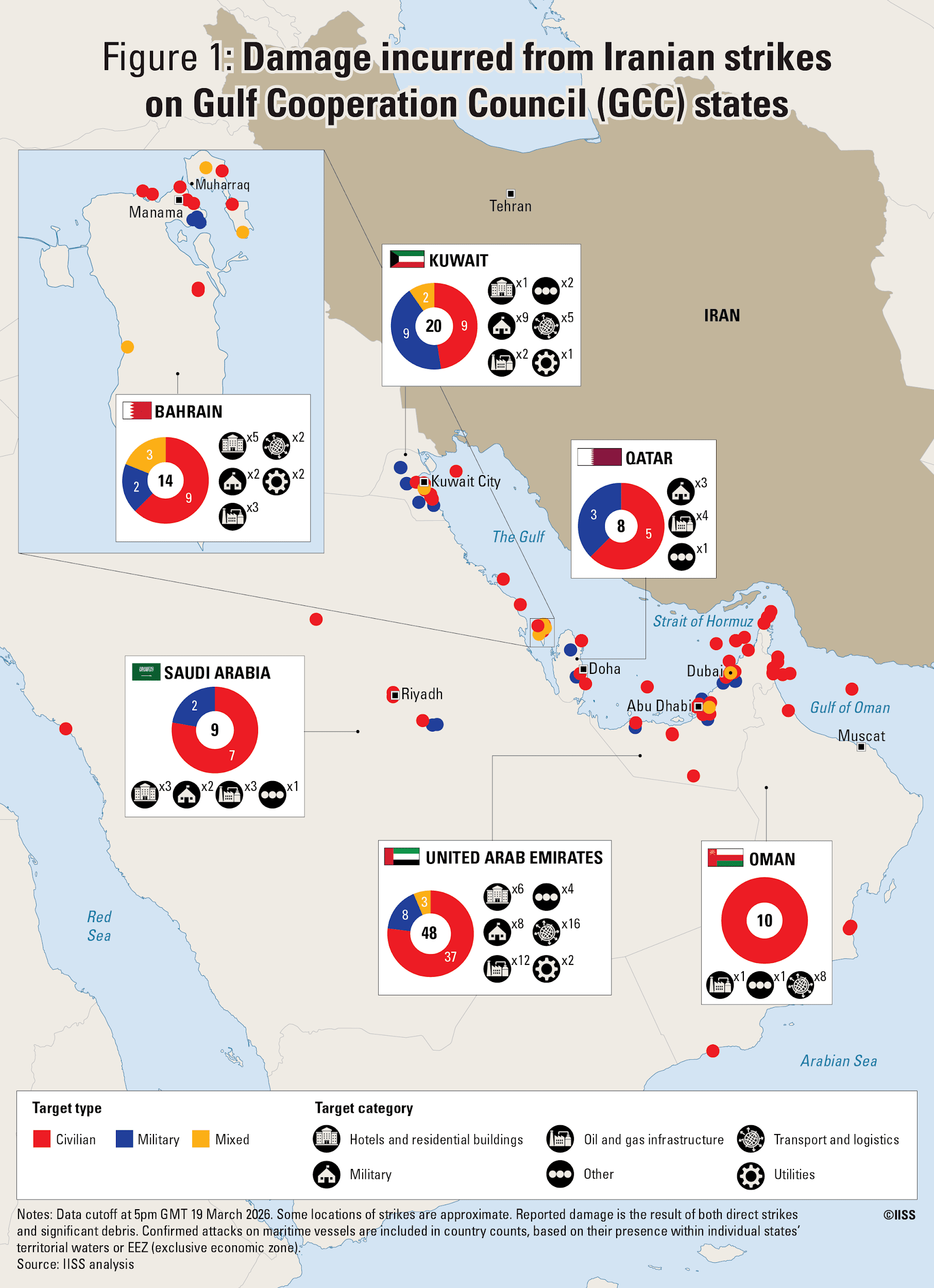 Damage incurred from Iranian strikes on GCC states