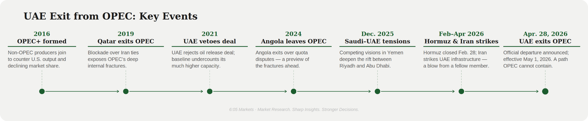 UAE Exit from OPEC: Key Events