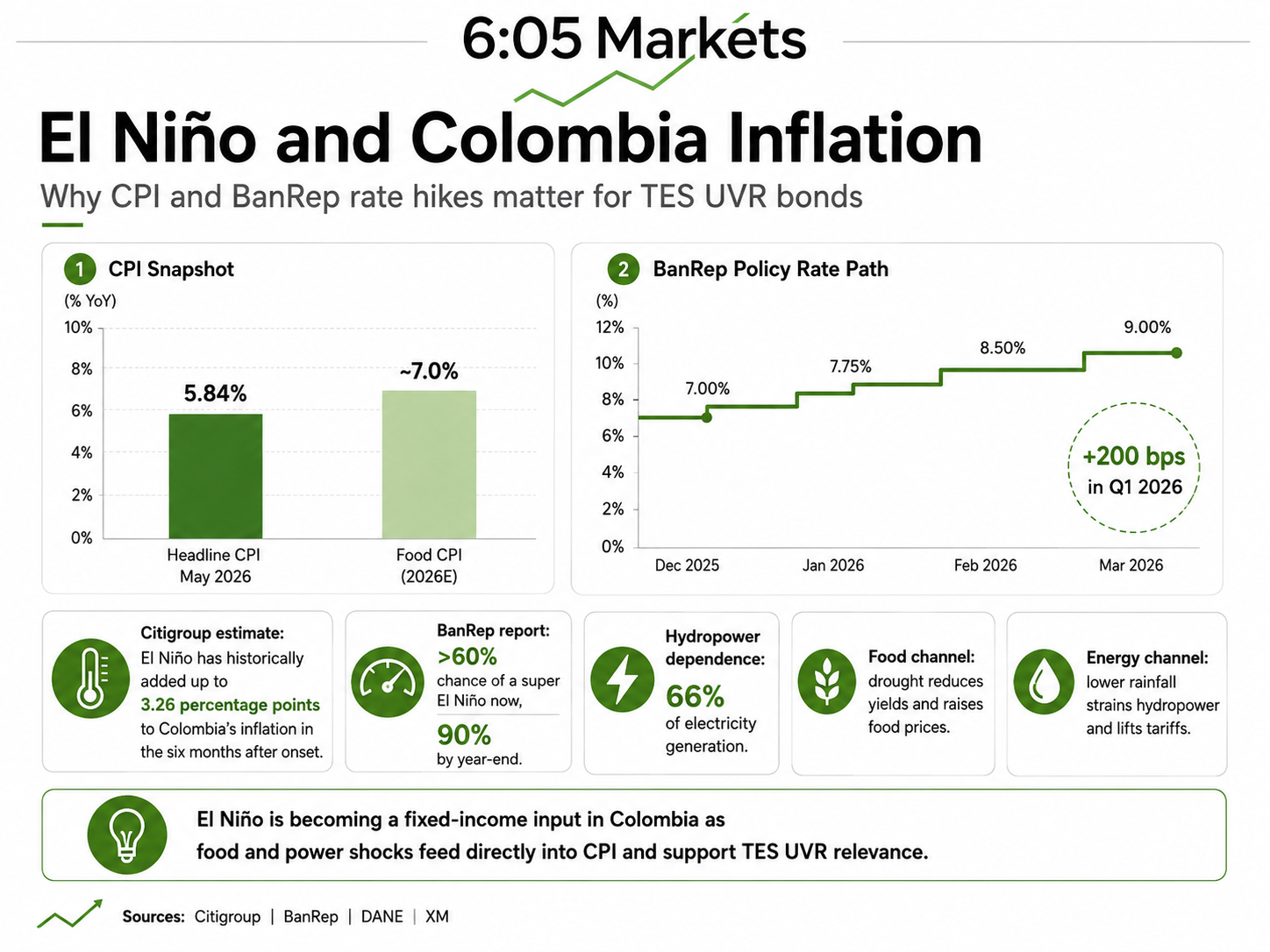El Niño and Colombia inflation infographic