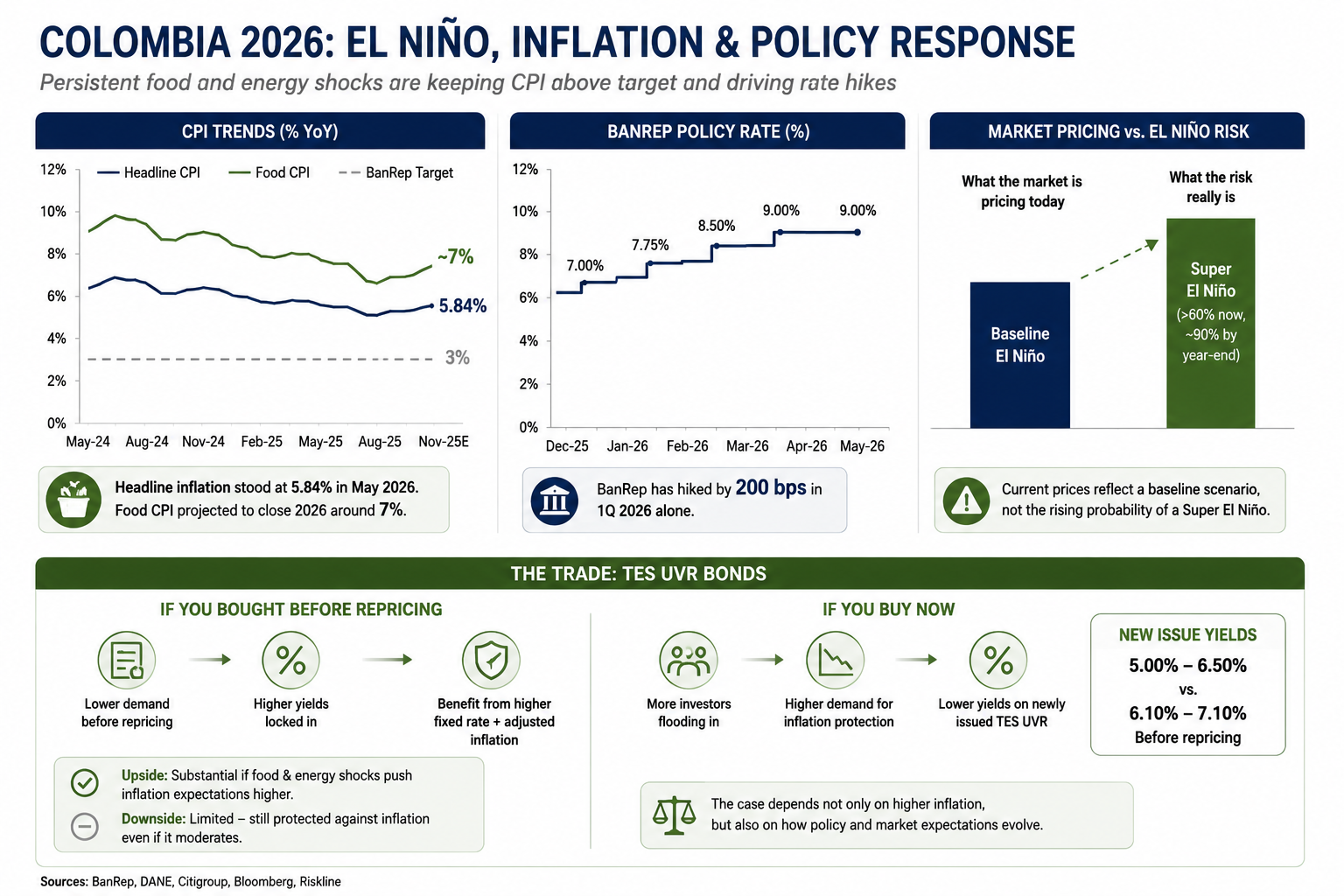 Colombia inflation and policy response infographic