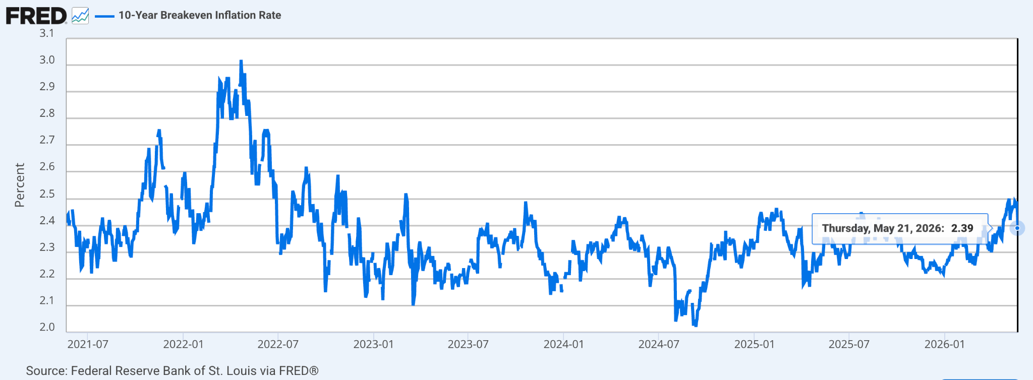 10-year breakeven inflation rate chart
